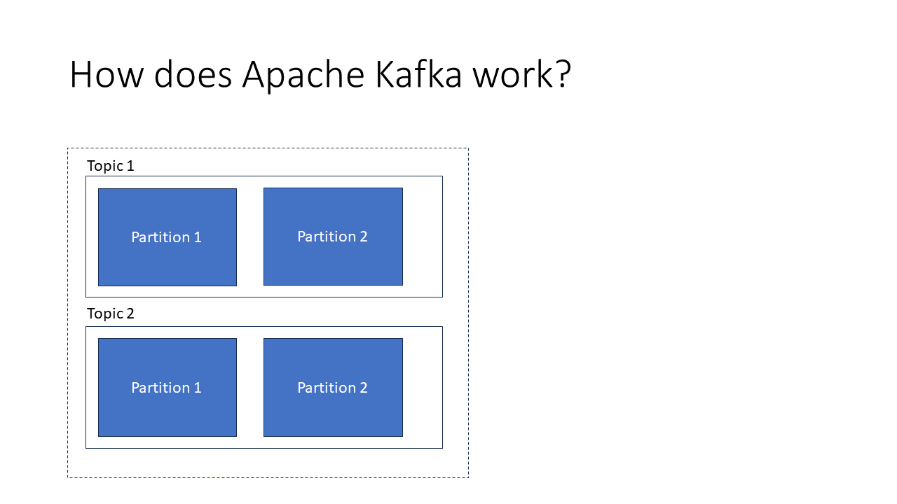 Topics and Partitions