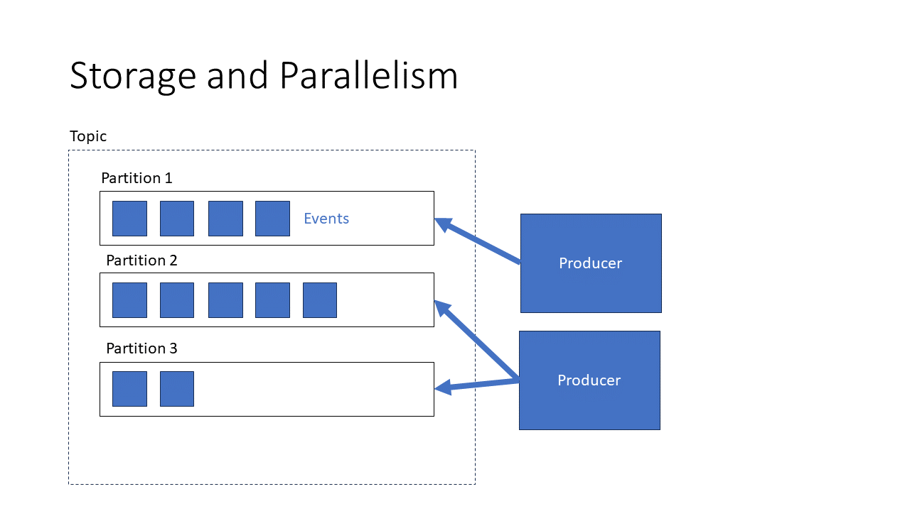 Kafka logs Events in Topic Partitions